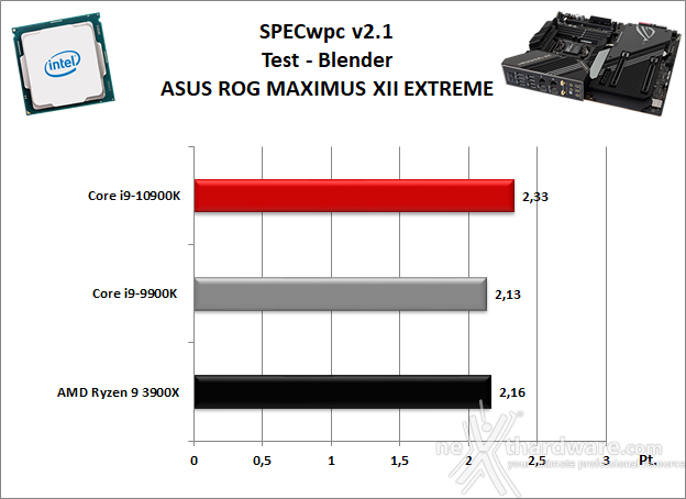 ASUS ROG MAXIMUS XII EXTREME 11. Benchmark Sintetici 7