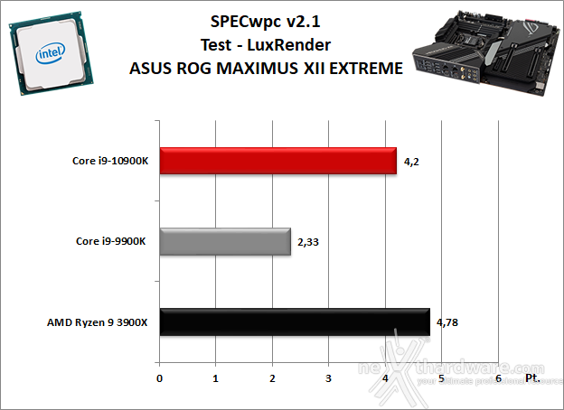 ASUS ROG MAXIMUS XII EXTREME 11. Benchmark Sintetici 9