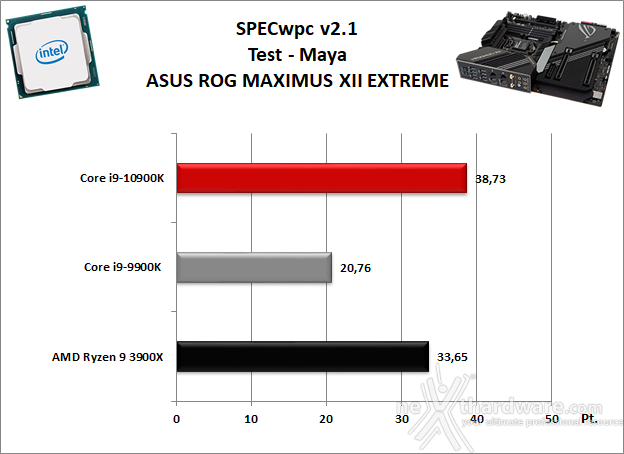 ASUS ROG MAXIMUS XII EXTREME 11. Benchmark Sintetici 10