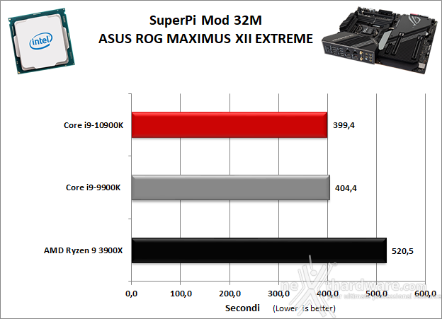 ASUS ROG MAXIMUS XII EXTREME 11. Benchmark Sintetici 4