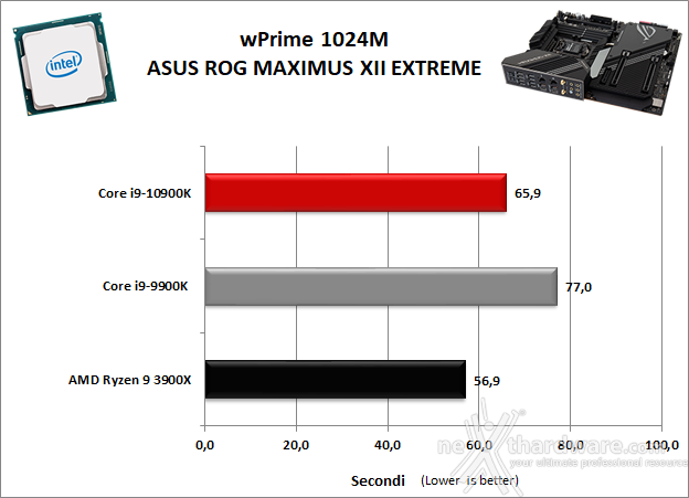 ASUS ROG MAXIMUS XII EXTREME 11. Benchmark Sintetici 5