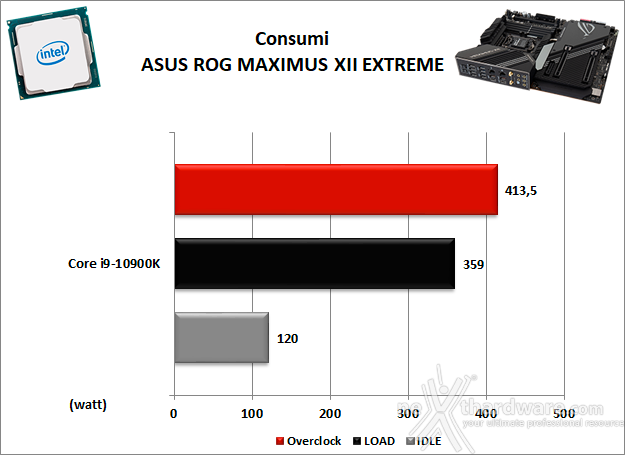 ASUS ROG MAXIMUS XII EXTREME 15. Overclock & Temperature 12