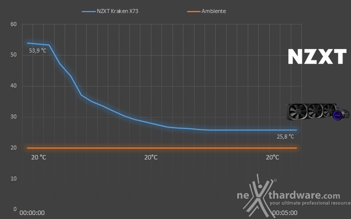 NZXT Kraken X73 7. Test - Parte prima 2