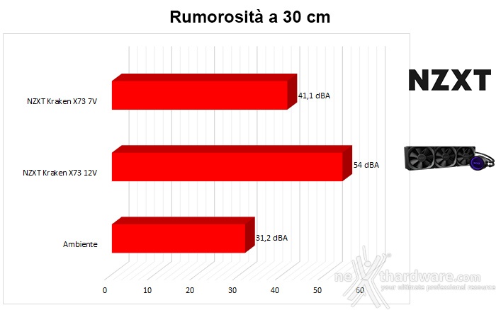 NZXT Kraken X73 9. Impatto acustico 1