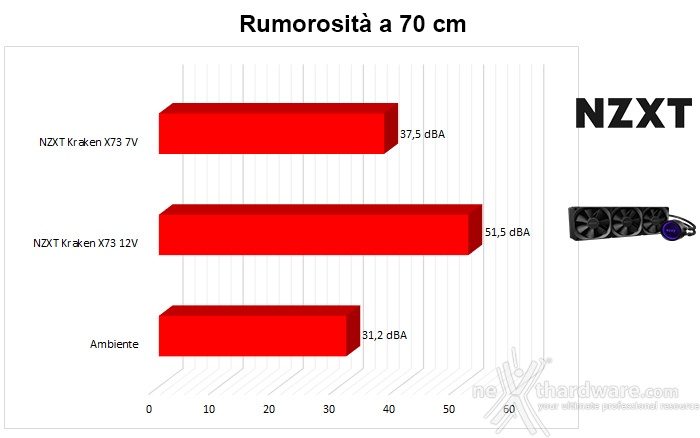 NZXT Kraken X73 9. Impatto acustico 2
