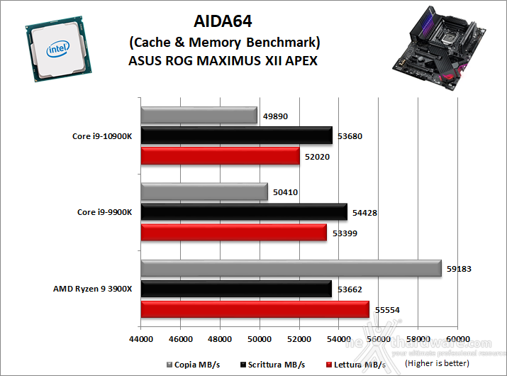 ASUS ROG MAXIMUS XII APEX 11. Benchmark Sintetici 6