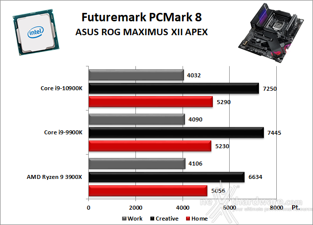 ASUS ROG MAXIMUS XII APEX 11. Benchmark Sintetici 1