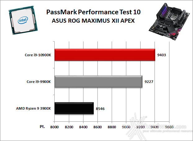 ASUS ROG MAXIMUS XII APEX 11. Benchmark Sintetici 3