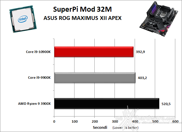 ASUS ROG MAXIMUS XII APEX 11. Benchmark Sintetici 4