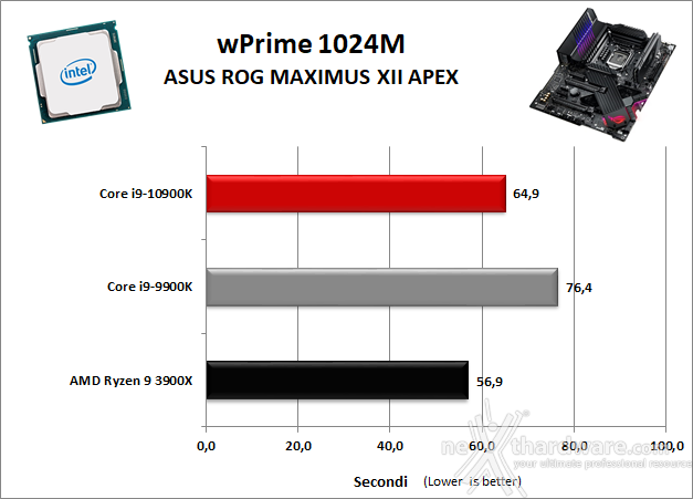 ASUS ROG MAXIMUS XII APEX 11. Benchmark Sintetici 5