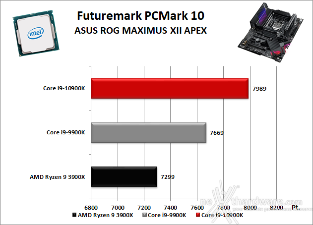 ASUS ROG MAXIMUS XII APEX 11. Benchmark Sintetici 2