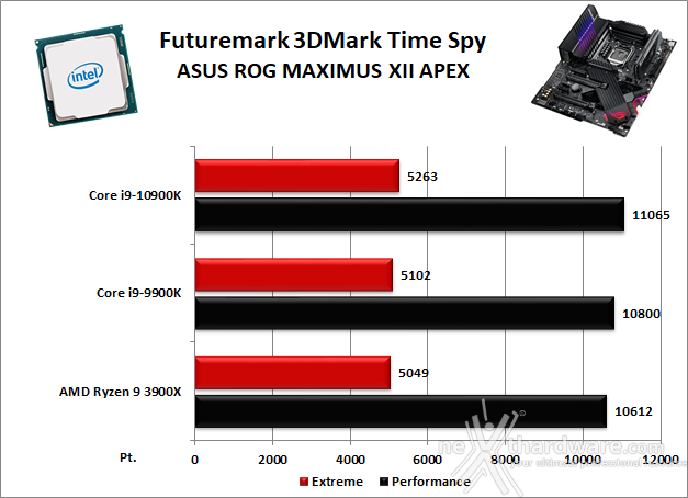 ASUS ROG MAXIMUS XII APEX 12. Benchmark 3D 2