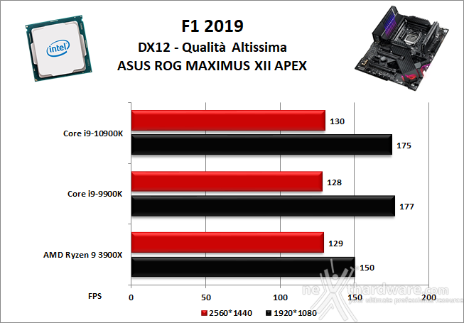 ASUS ROG MAXIMUS XII APEX 13. Videogiochi 2