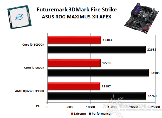 ASUS ROG MAXIMUS XII APEX 12. Benchmark 3D 1