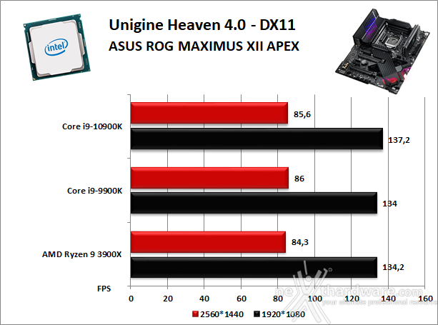 ASUS ROG MAXIMUS XII APEX 12. Benchmark 3D 3