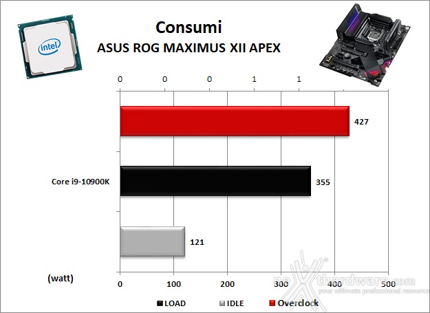 ASUS ROG MAXIMUS XII APEX 15. Overclock & Temperature 10