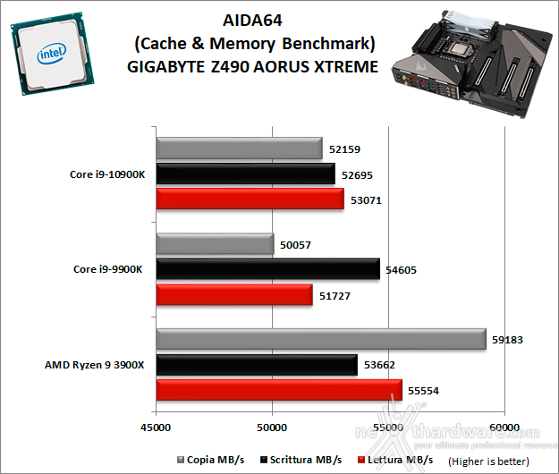 GIGABYTE Z490 AORUS XTREME 11. Benchmark Sintetici 6