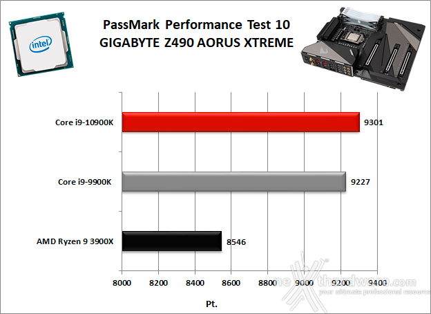 GIGABYTE Z490 AORUS XTREME 11. Benchmark Sintetici 3