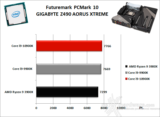 GIGABYTE Z490 AORUS XTREME 11. Benchmark Sintetici 2