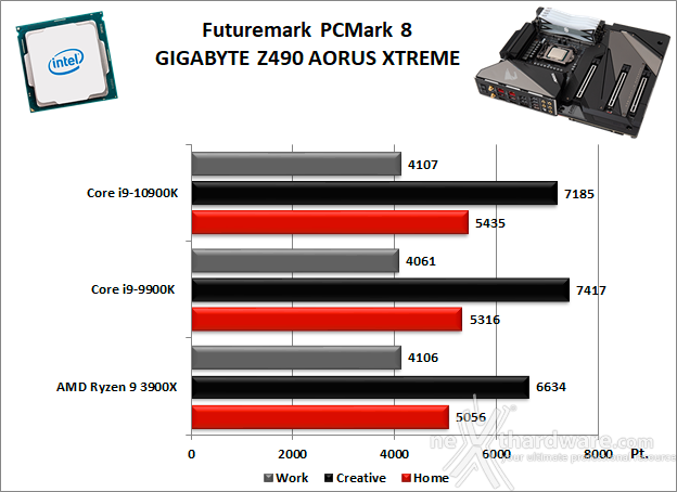 GIGABYTE Z490 AORUS XTREME 11. Benchmark Sintetici 1