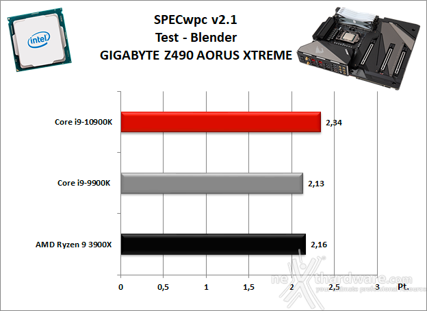 GIGABYTE Z490 AORUS XTREME 11. Benchmark Sintetici 7