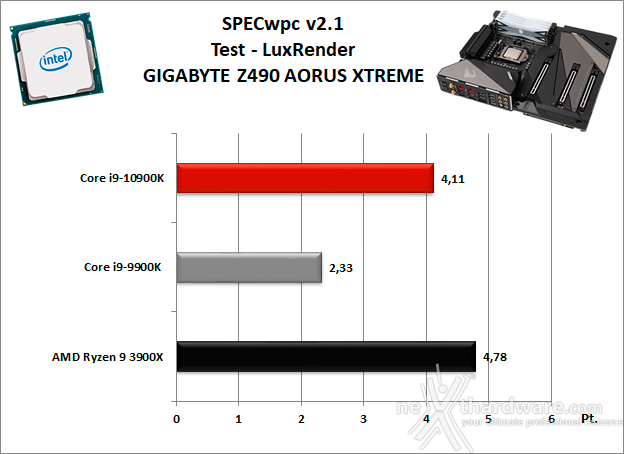 GIGABYTE Z490 AORUS XTREME 11. Benchmark Sintetici 9