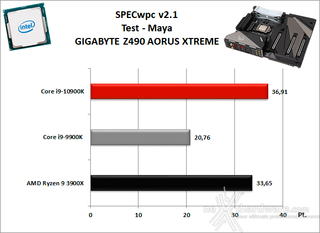 GIGABYTE Z490 AORUS XTREME 11. Benchmark Sintetici 10