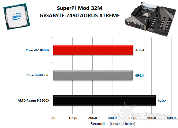 GIGABYTE Z490 AORUS XTREME 11. Benchmark Sintetici 4