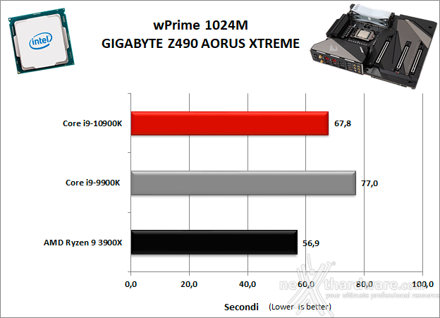 GIGABYTE Z490 AORUS XTREME 11. Benchmark Sintetici 5