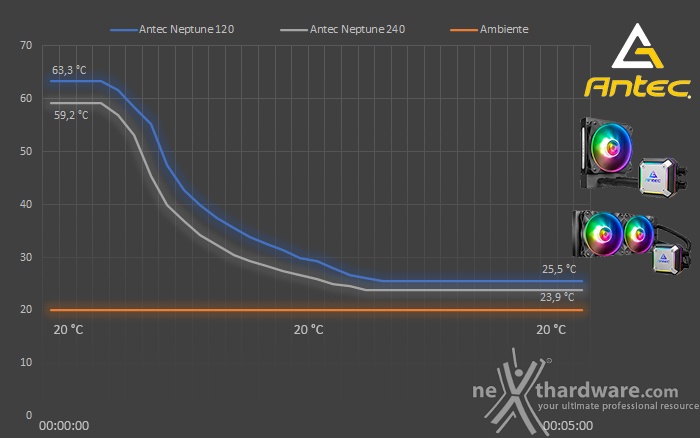 Antec Neptune 120 & 240 7. Test - Parte seconda 2