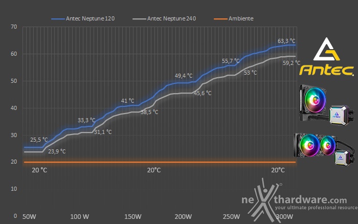 Antec Neptune 120 & 240 7. Test - Parte seconda 1