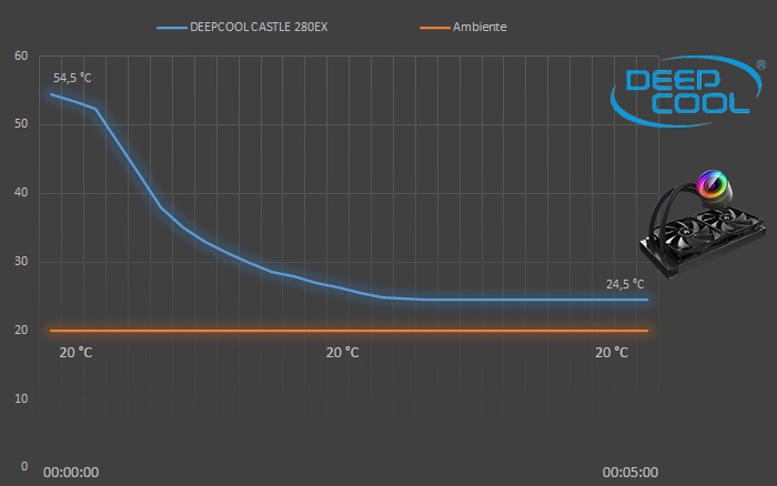 DEEPCOOL CASTLE 280EX 7. Test - Parte seconda 2