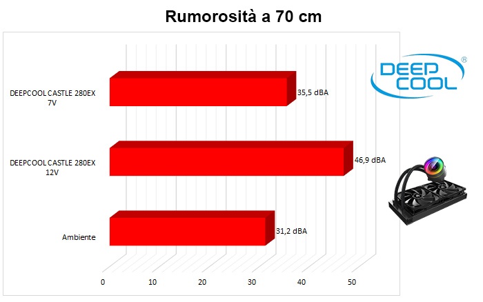 DEEPCOOL CASTLE 280EX 8. Impatto acustico 2