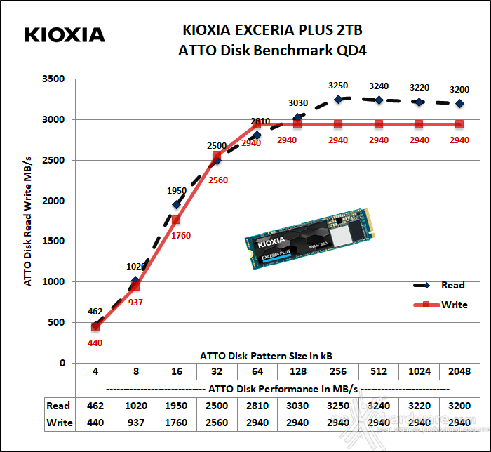 KIOXIA EXCERIA PLUS 2TB 13. ATTO Disk v. 4.00.0f2 3
