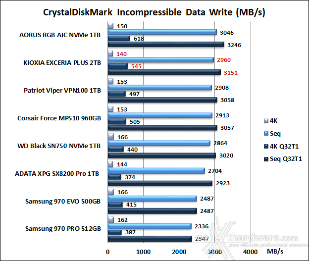 KIOXIA EXCERIA PLUS 2TB 11. CrystalDiskMark 5.5.0 10