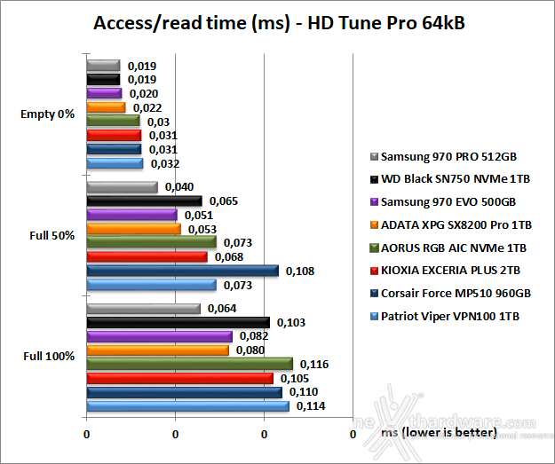 KIOXIA EXCERIA PLUS 2TB 6. Test Endurance Sequenziale 8