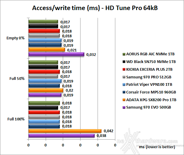 KIOXIA EXCERIA PLUS 2TB 6. Test Endurance Sequenziale 9