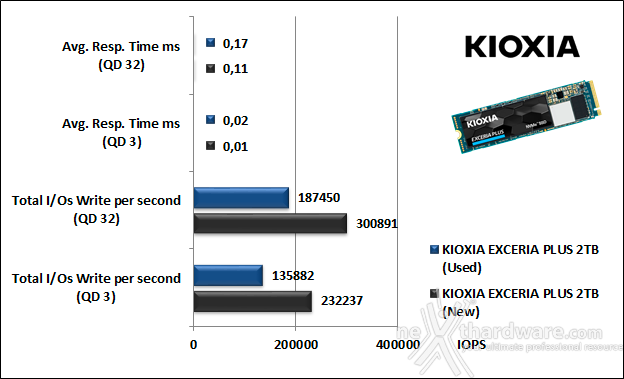 KIOXIA EXCERIA PLUS 2TB 10. IOMeter Random 4K 10