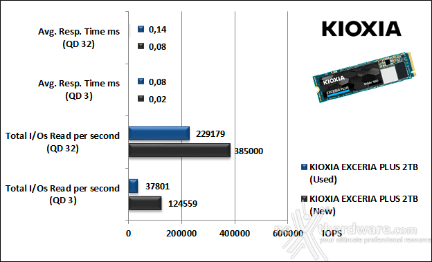 KIOXIA EXCERIA PLUS 2TB 10. IOMeter Random 4K 9