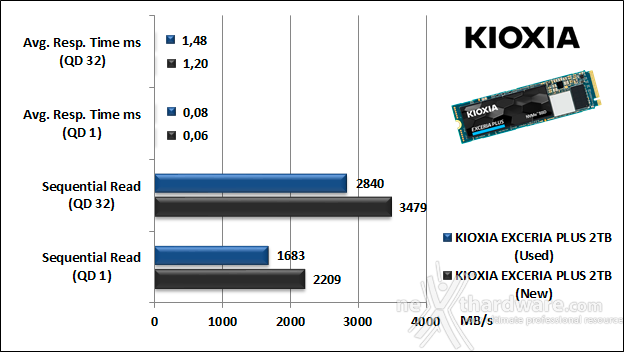 KIOXIA EXCERIA PLUS 2TB 9. IOMeter Sequential 9