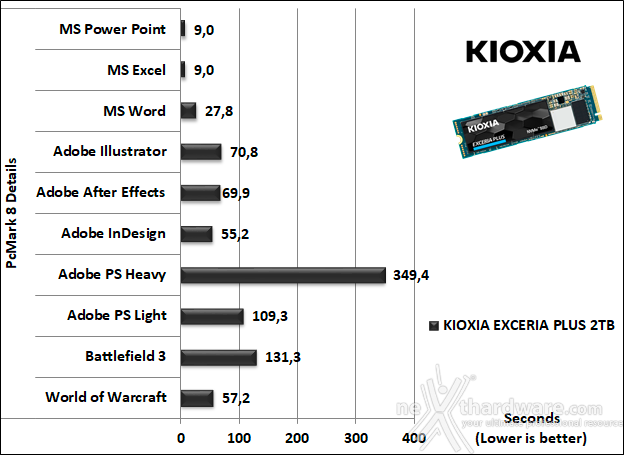 KIOXIA EXCERIA PLUS 2TB 15. PCMark 7 & PCMark 8 5