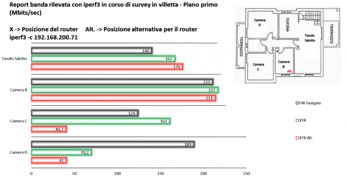 ASUS ZenWiFi AX (XT8) 10. Survey sul campo 10