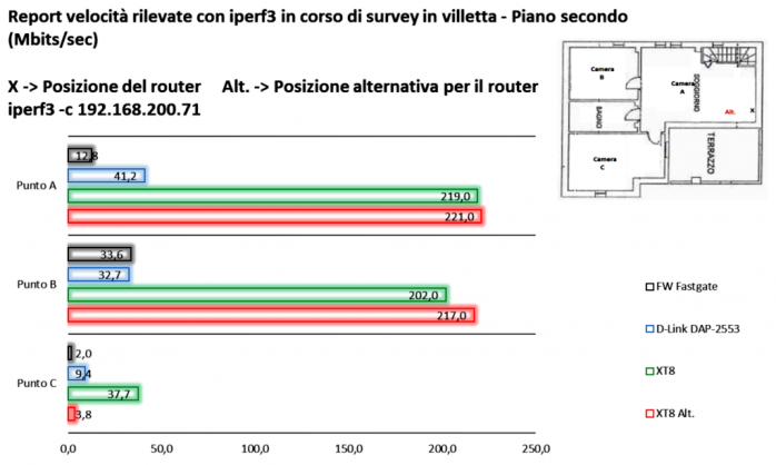 ASUS ZenWiFi AX (XT8) 10. Survey sul campo 14