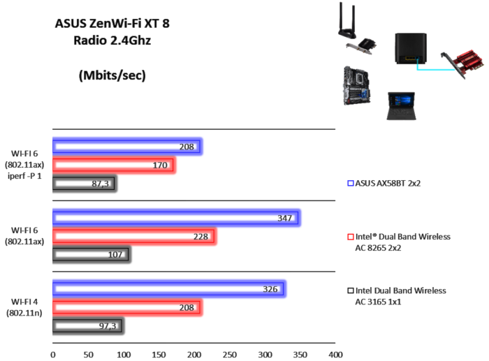ASUS ZenWiFi AX (XT8) 9. Un po' di numeri 2