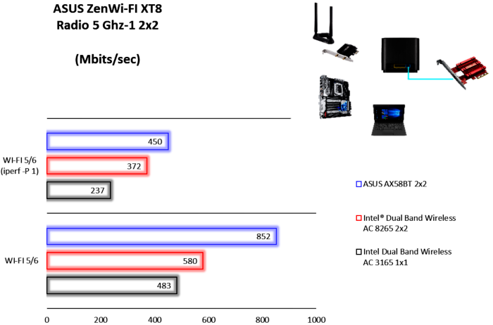 ASUS ZenWiFi AX (XT8) 9. Un po' di numeri 3