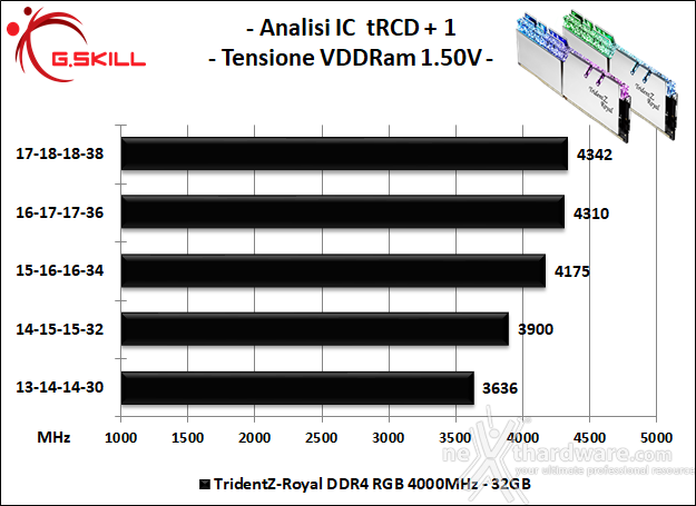 G.SKILL Trident Z Royal 4000MHz CL17 32GB 6. Performance - Analisi degli ICs 1