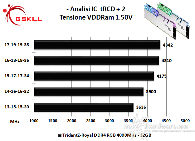 G.SKILL Trident Z Royal 4000MHz CL17 32GB 6. Performance - Analisi degli ICs 2