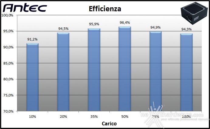 Antec Signature Titanium 1000 11. Efficienza 1