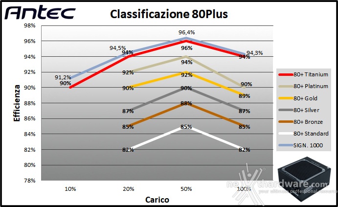 Antec Signature Titanium 1000 11. Efficienza 3