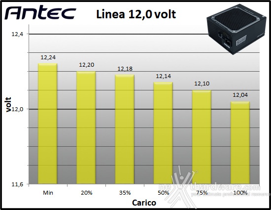 Antec Signature Titanium 1000 10. Regolazione tensione 3